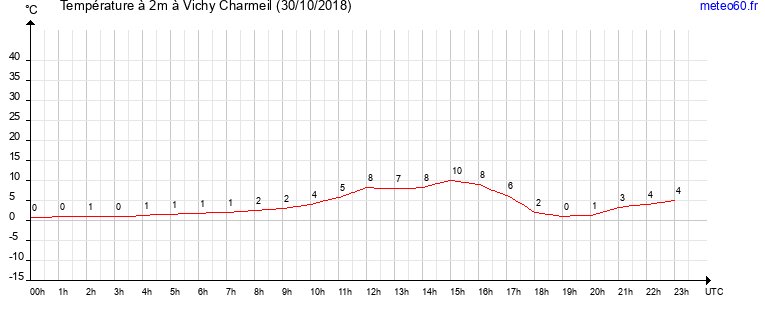 evolution des temperatures