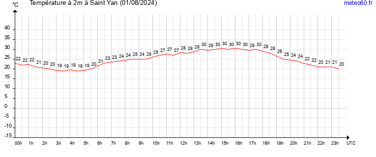 evolution des temperatures