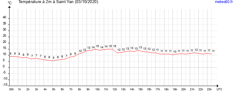 evolution des temperatures