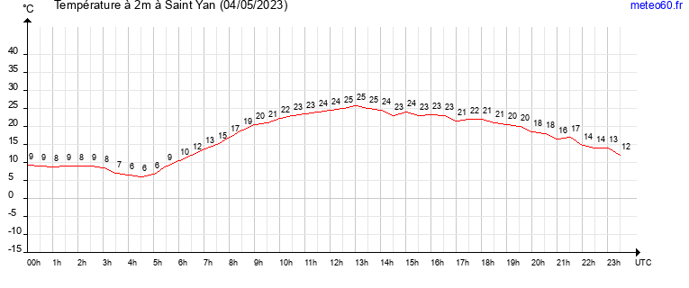 evolution des temperatures