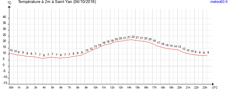 evolution des temperatures