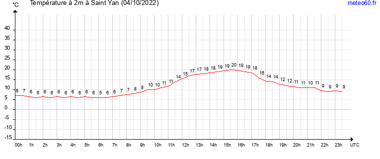 evolution des temperatures