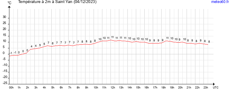 evolution des temperatures