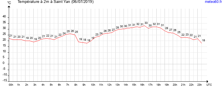 evolution des temperatures