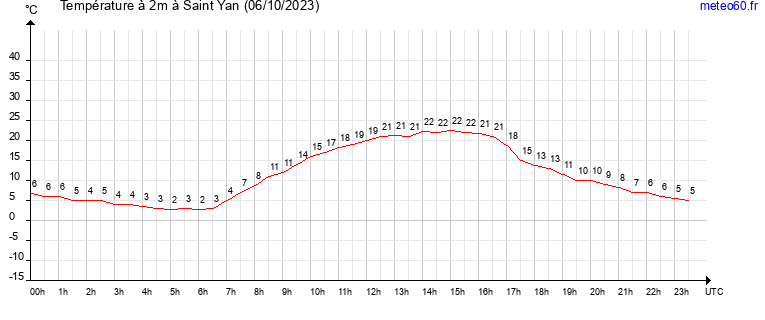 evolution des temperatures