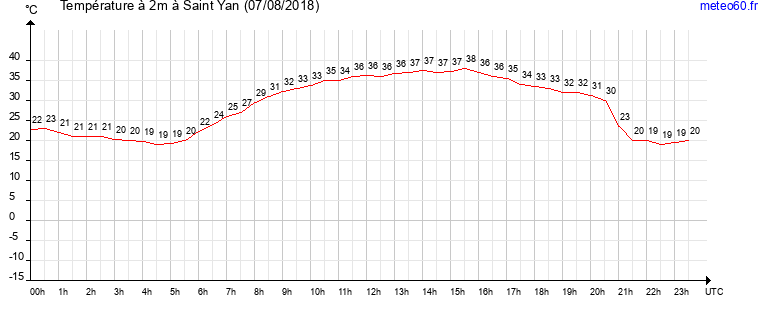 evolution des temperatures