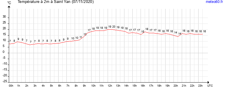 evolution des temperatures