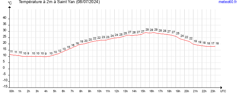 evolution des temperatures