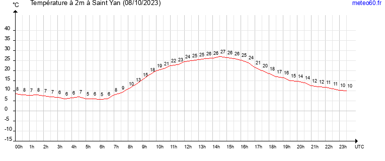 evolution des temperatures