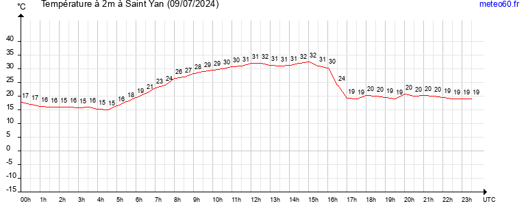 evolution des temperatures