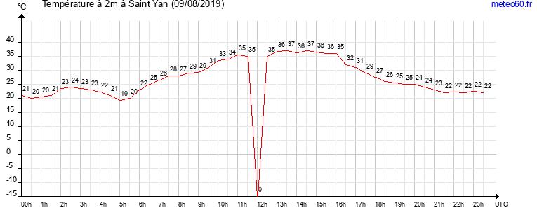 evolution des temperatures