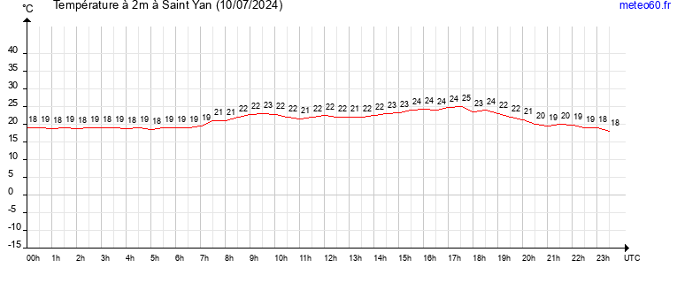 evolution des temperatures