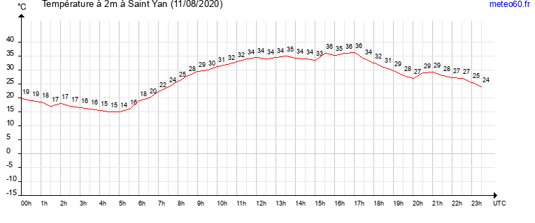 evolution des temperatures