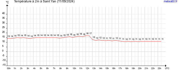 evolution des temperatures