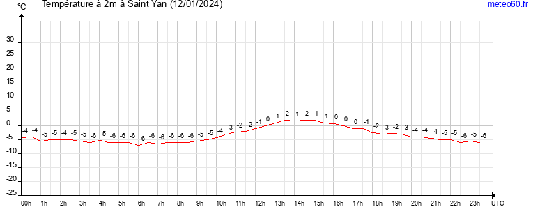 evolution des temperatures