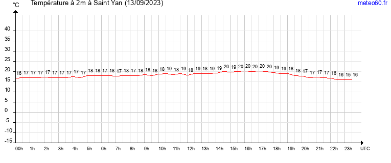 evolution des temperatures