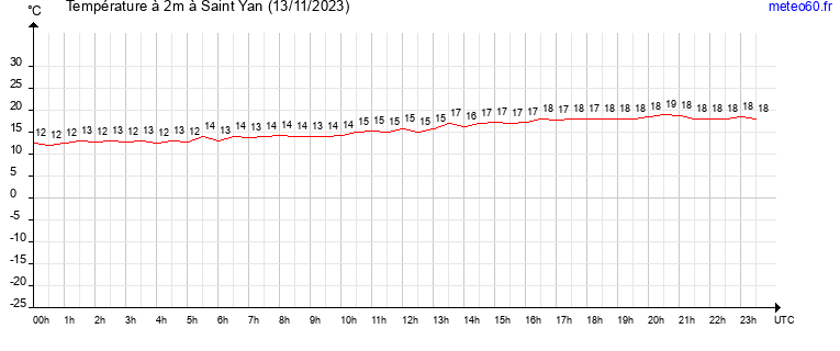 evolution des temperatures