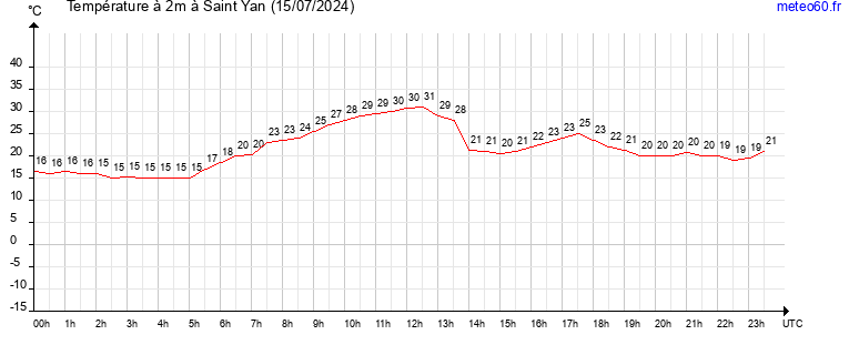 evolution des temperatures