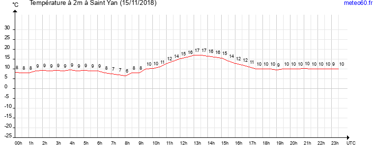 evolution des temperatures