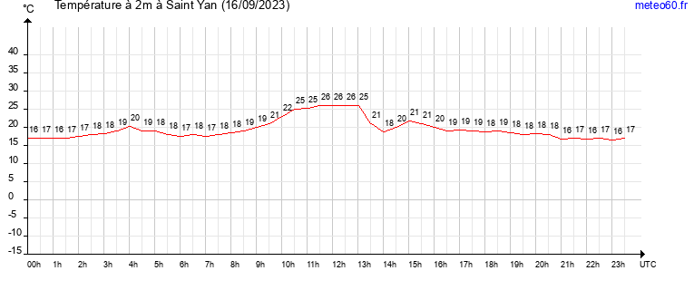 evolution des temperatures