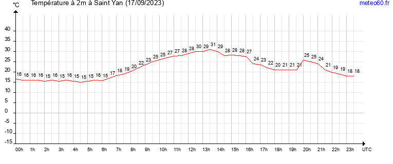 evolution des temperatures