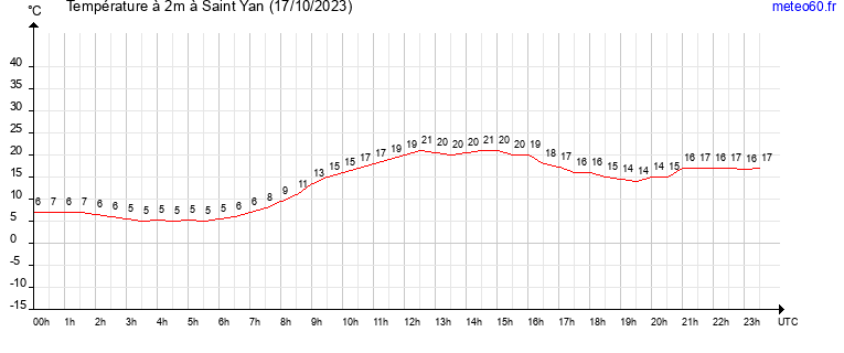 evolution des temperatures