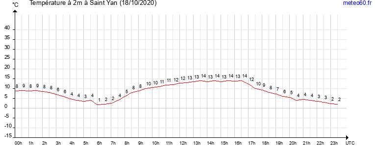 evolution des temperatures