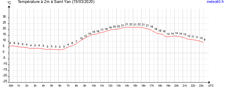 evolution des temperatures