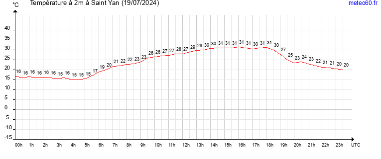 evolution des temperatures