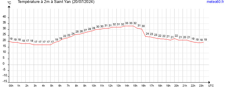 evolution des temperatures