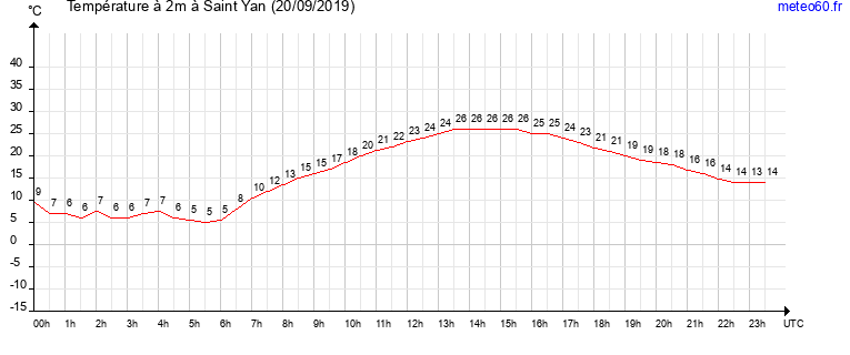 evolution des temperatures