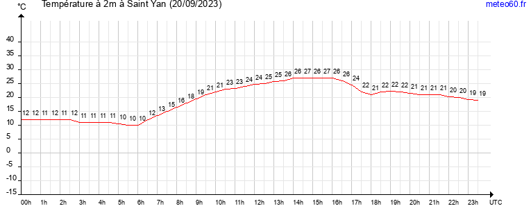 evolution des temperatures