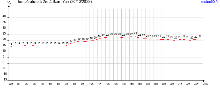 evolution des temperatures