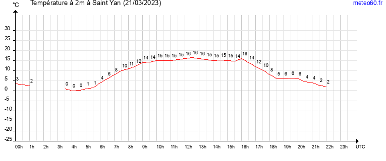 evolution des temperatures