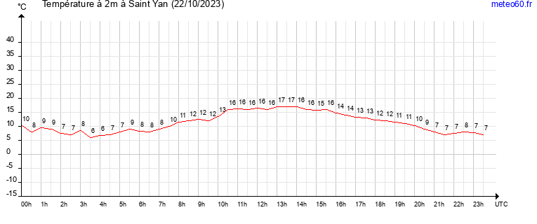 evolution des temperatures