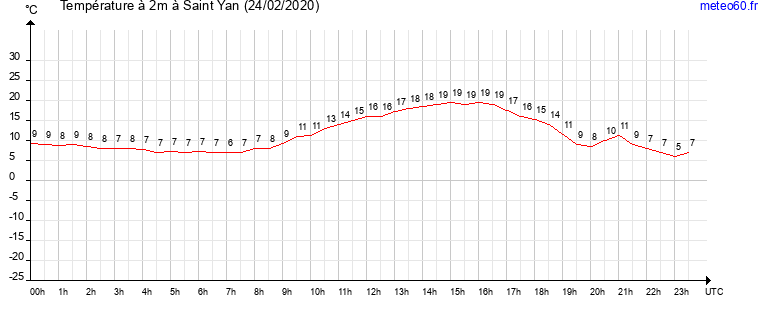 evolution des temperatures