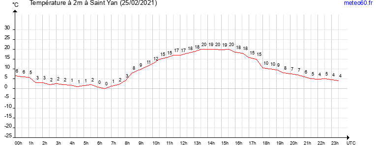 evolution des temperatures