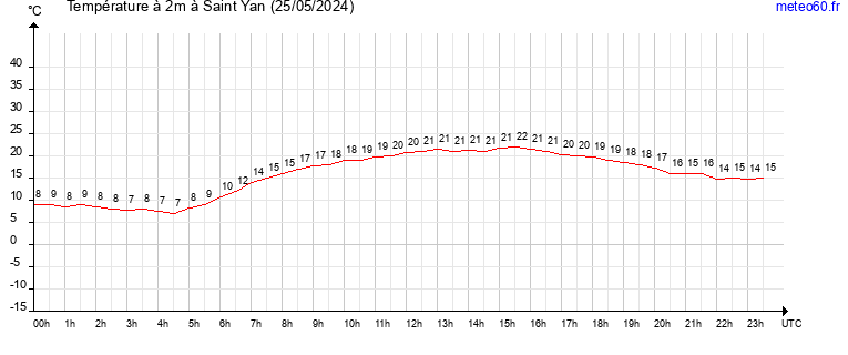 evolution des temperatures