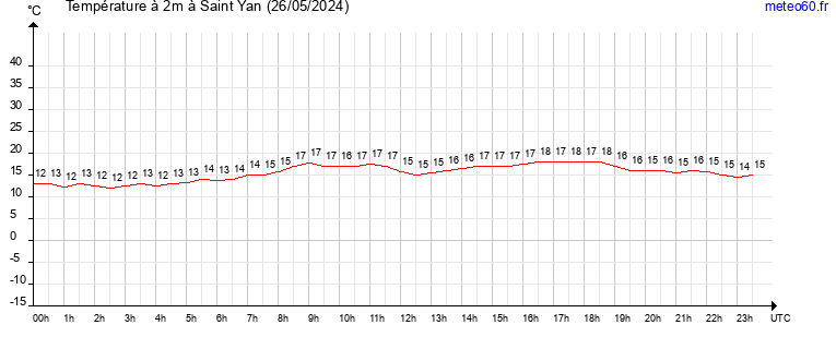 evolution des temperatures