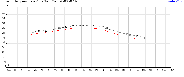 evolution des temperatures