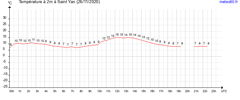 evolution des temperatures