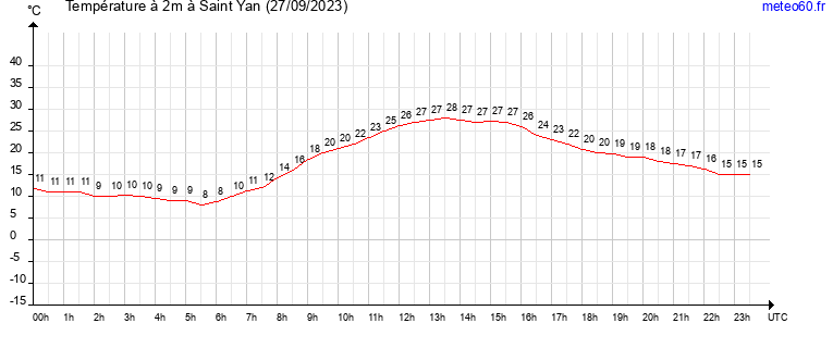 evolution des temperatures