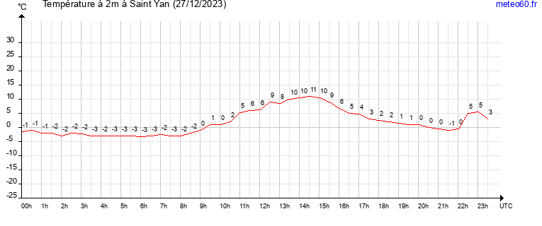 evolution des temperatures