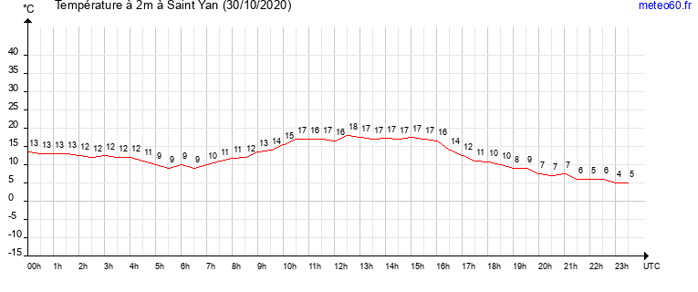 evolution des temperatures