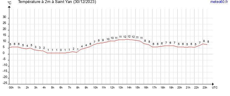 evolution des temperatures