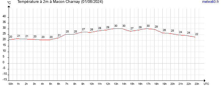 evolution des temperatures