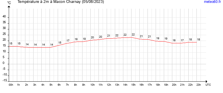 evolution des temperatures