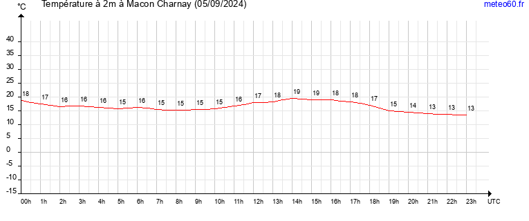 evolution des temperatures