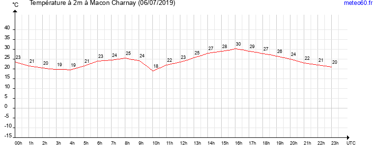 evolution des temperatures