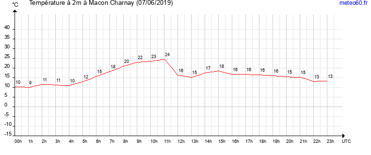 evolution des temperatures